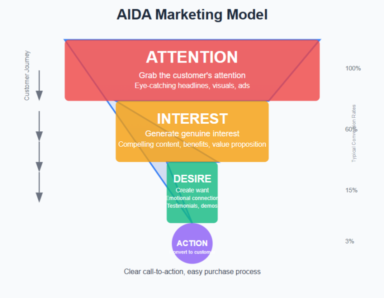 The AIDA marketing model explained | Ana Perez